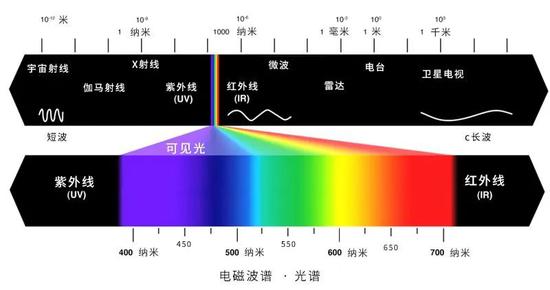 颜色和光谱（图片来源于网络）