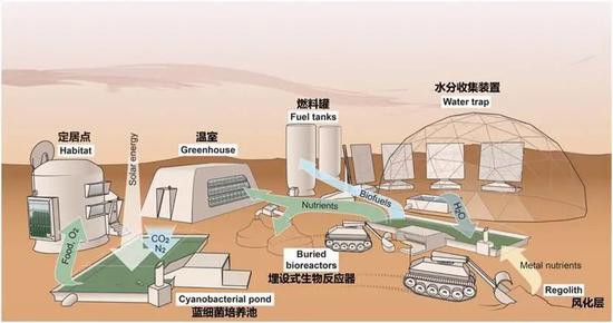 　图2。 基于蓝细菌的火星生命维持系统（图片来源：International Journal of Astrobiology， 15， 65-92。）