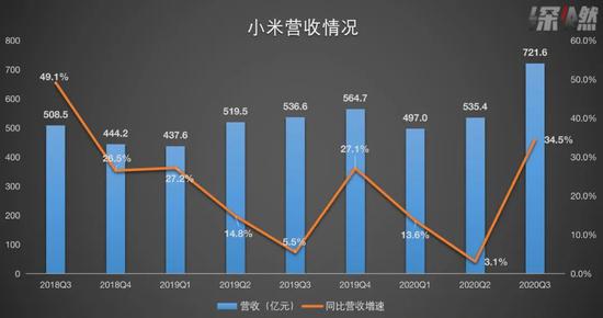 小米两年内各季度营收情况

　　制图 / 深燃