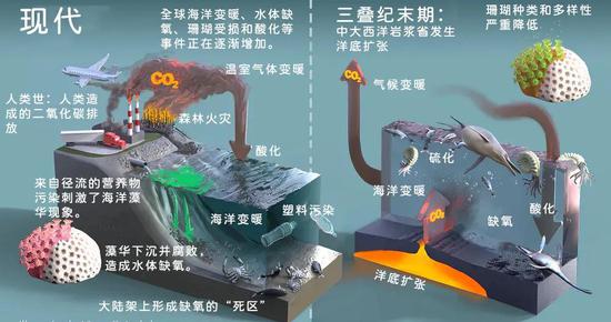 现代与三叠纪末期的全球生态变化驱动因素示意图。| 图片来源：Victor Lesh / The Conversation