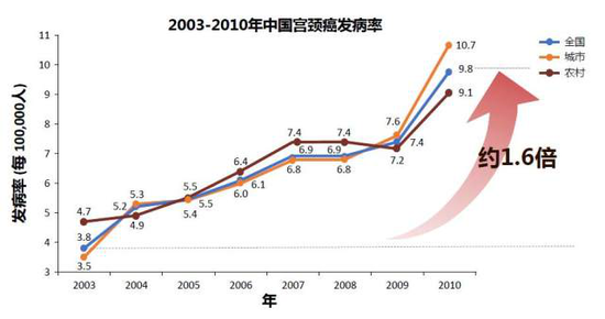 　2003年至2010年中国女性宫颈癌发病率