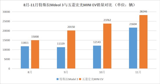 8月-11月特斯拉Mdeol 3与五菱宏光MINI EV销量对比，数据来源于乘联会，连线Insight制图