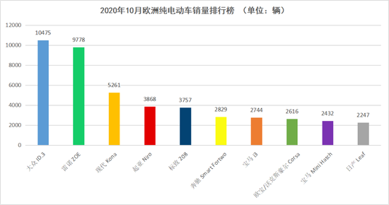 2020年10月欧洲纯电动车销量排行榜，数据来源于JATO Dynamics，连线出行制图