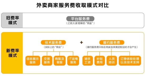 外卖商家服务费收取模式对比