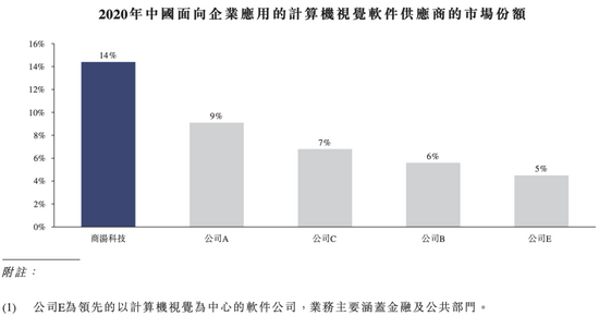 ▲2020年面向企业应用的中国前五大计算机视觉软件供应商的市场份额