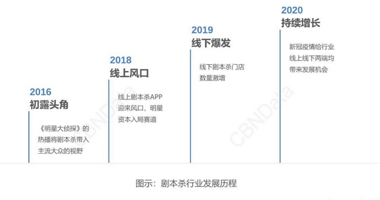 数据来源：CBNData2021年中国剧本杀行业研究报告