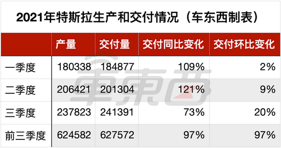 ▲2021年前三季度特斯拉生产和交付情况