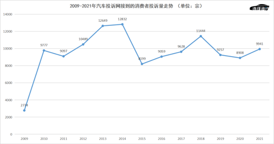 2009-2021年汽车投诉网接到的消费者投诉量走势，数据来源于汽车投诉网，连线出行制图