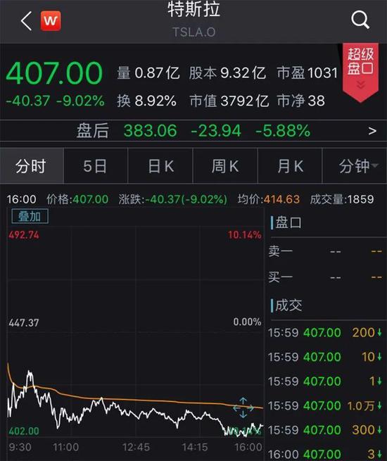 科技股集体崩盘!昨夜纳指暴跌5%,苹果重挫逾8%