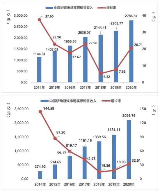 数据来源：《2020年中国游戏产业报告》