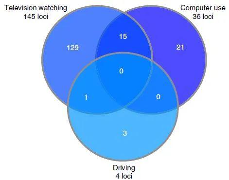 总共鉴定出169个遗传位点与三项久坐行为有关，其中大部分与看电视相关