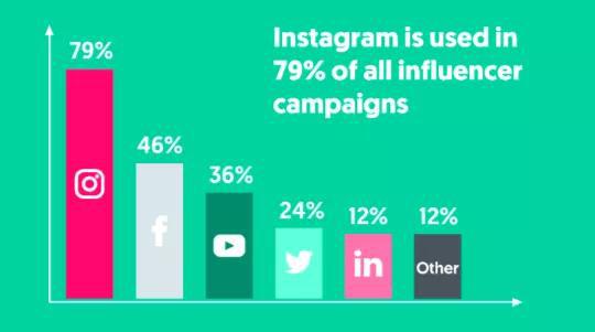 ▲一家服务于网红市场的数据分析平台influencer marketing hub，在2018年底调查了800+品牌对2019年广告的投放意向。排在前三的分别是Instagram、Facebook、YouTube，分别以79%、46%、36%的占比领先。