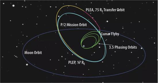 图8 空间轨道示意图，P/2为预定轨道（青色；图片来源：NASA）