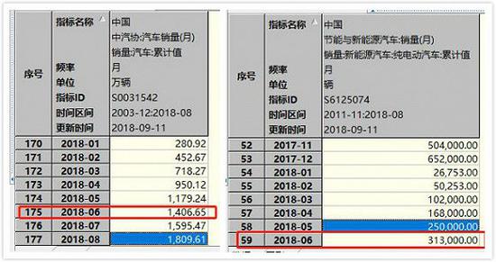 纵向来看，与去年同期销量相比，公司汽车整车销量增速缓慢。