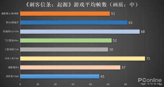 《刺客信条:起源》的游戏画面帧数