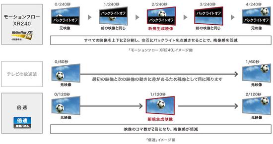 索尼的 motionflow 技术