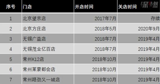 小象生鮮全國開店情況制圖 / 深燃財經