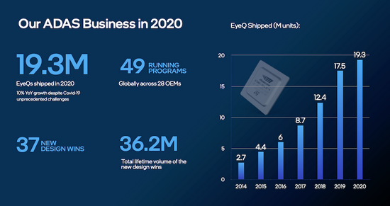 ▲2020年Mobileye的ADAS业务规模