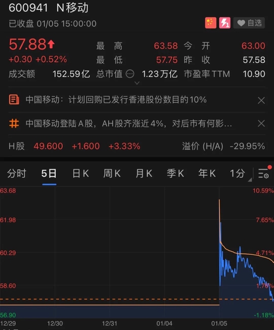 中国移动在A股的股价表现，图源富途牛牛