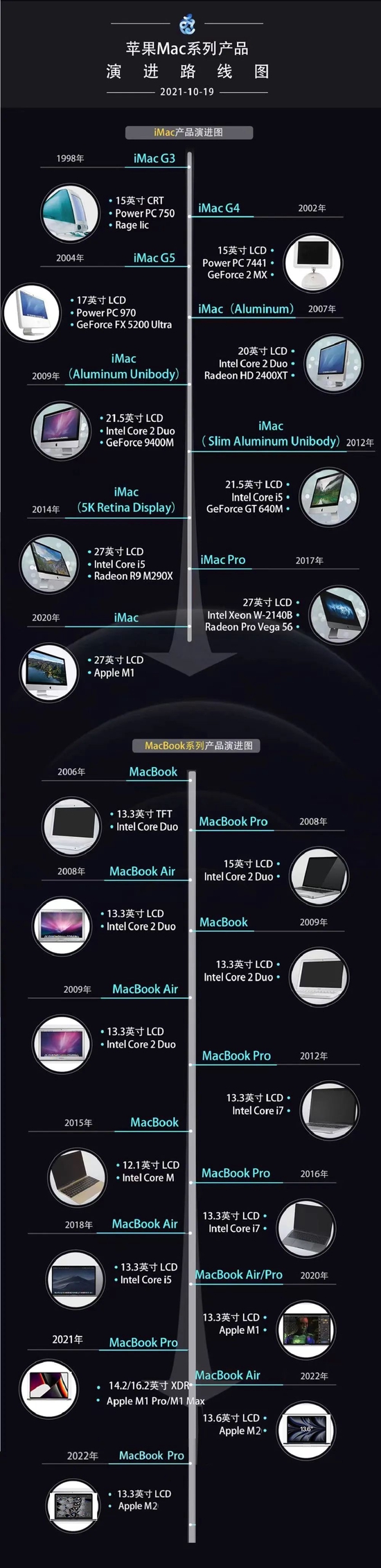 ▲苹果Mac系列产品演进图