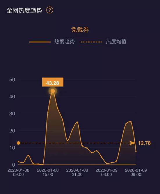 “免裁券”热度一时之间热度峰值达到43.28，图源微热点大数据