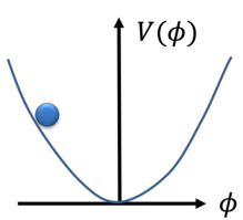 　图4：左为线偏光的偏振盘，右为轴子场的势能，后者在势井里的运动使得前者也随时间震荡。（Tomohiro Fujita）