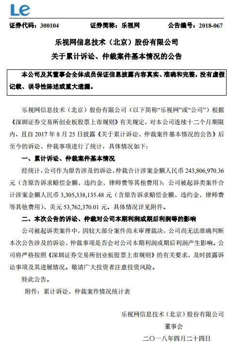 乐视网：公司目前涉诉讼案件总金额超33亿元