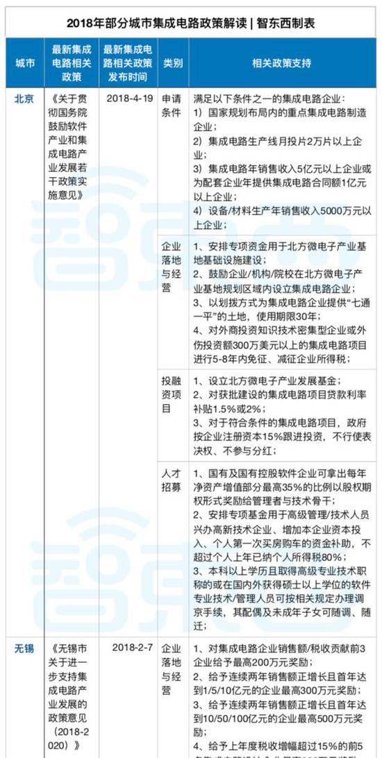 ▲全国各大城市集成电路产业政策解读（PDF部分截图 北京市相关政策为2001年2月6日发布）