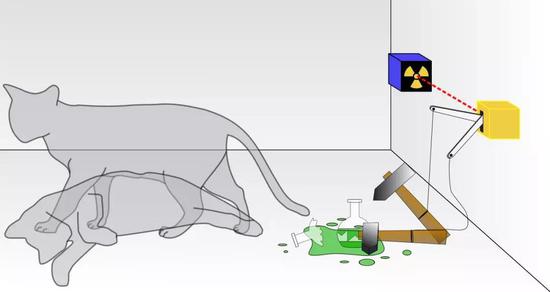 “薛定谔的猫”示意图。密封的箱子里有猫、一瓶毒药和一个放射源。如果内部的某个探测器(例如盖格计数器)检测到放射性(即有一个原子发生了衰变),瓶子就会被击碎,释放出毒药,毒死盒子里的猫。量子力学的哥本哈根诠释认为,盒子里的猫同时处于生和死的叠加态,但是如果进行观测,只能看到猫处于其中一种状态(生或者死)。| 图片来源:Wikipedia