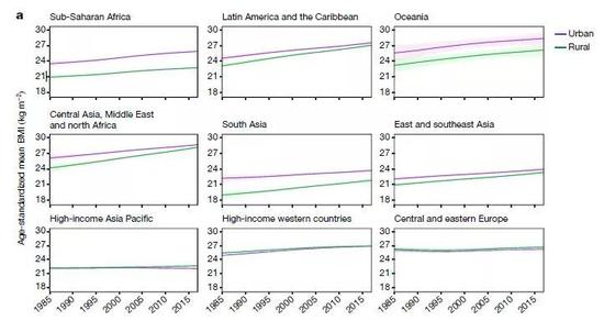 ▲在中低收入地区（除撒哈拉沙漠以南非洲），农村女性（绿线）的BMI上升速率等于甚至高于城市女性（紫线）（图片来源：《自然》）