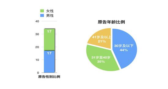 艺人名誉权被侵权案件中，原告年龄、性别分布。法院供图