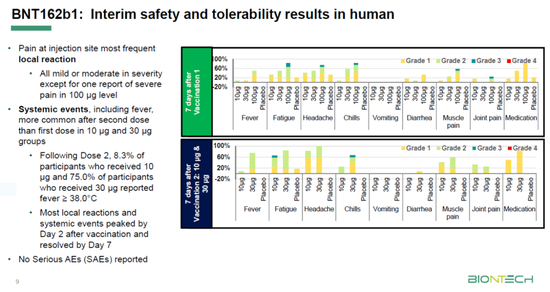 BNT162b1的安全性和耐受性中期数据