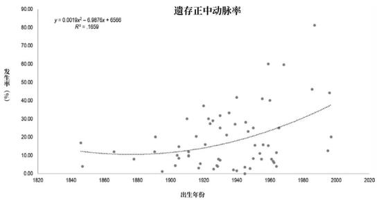 根据过往报告得出的遗存正中动脉率,随年份呈上升势。来源:Lucas et al。, 2020
