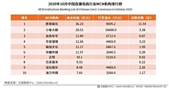 MCN机构估值最高也不超过40亿，图片来自艾媒咨询。