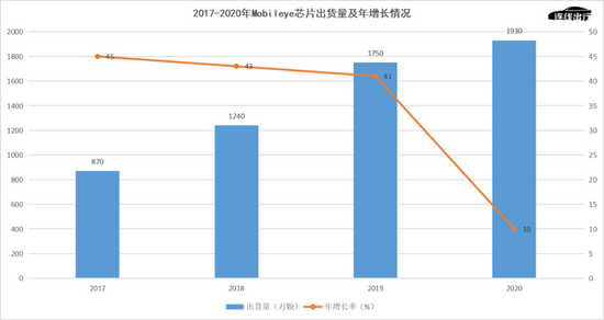 2017-2020年Mobileye芯片出货量及年增长情况，

　　数据来源于公开数据，连线出行制图