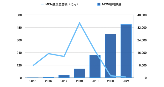 2018年机构数量从2015年的160家飙升至5000家，融资总额在这一年达到522亿元的近五年最高值。

　　数据来源：艾媒数据中心、36氪整理