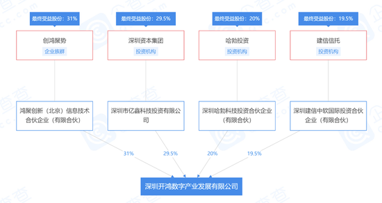 ▲深开鸿股权结构信息，来源：企查查