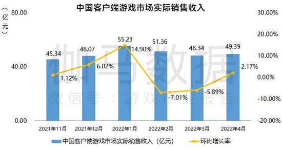 数据来源:中国游戏产业研究院&伽马数据(CNG)