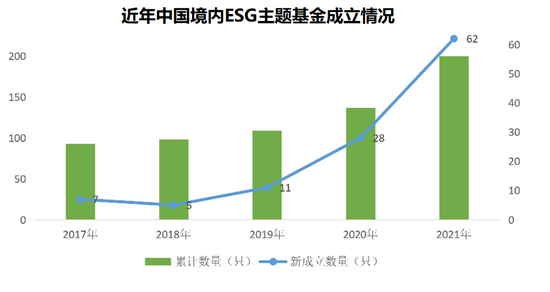 来源：《中国ESG发展白皮书（2021）》