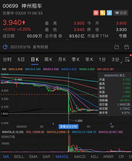 神州租车股价图，图源富途牛牛