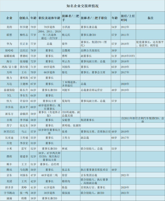 知名企业交接班情况统计表，制图：盒饭财经