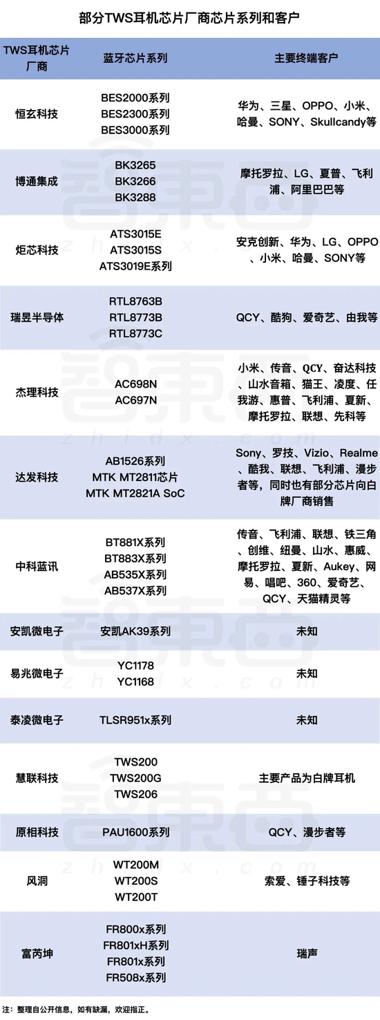 ▲部分TWS耳机芯片厂商蓝牙芯片系列和终端品牌客户