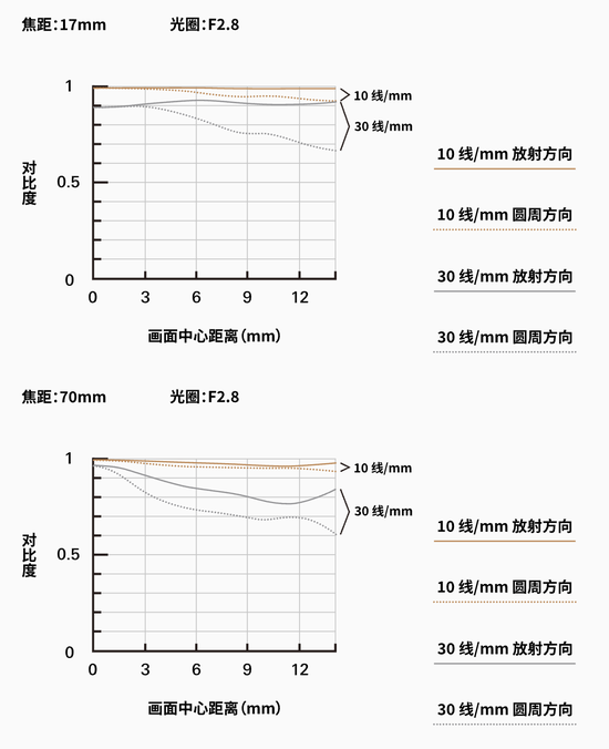 ʿ
ȡ 17-70mm F/2.8 Di III-A VC RXD