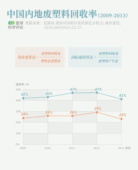 2009-2013年中国内地废塑料回收率 | 以2013年为例,当年我国消费塑料5879万吨,产生废塑料3292万吨,通过垃圾分类回收了1366万吨废塑料,按照两种算法得到的废塑料回收率,分别为1366/5879≈42%(国际通行),或1366/3292≈23%(发改委算法)。制图@陈随/星球科学评论