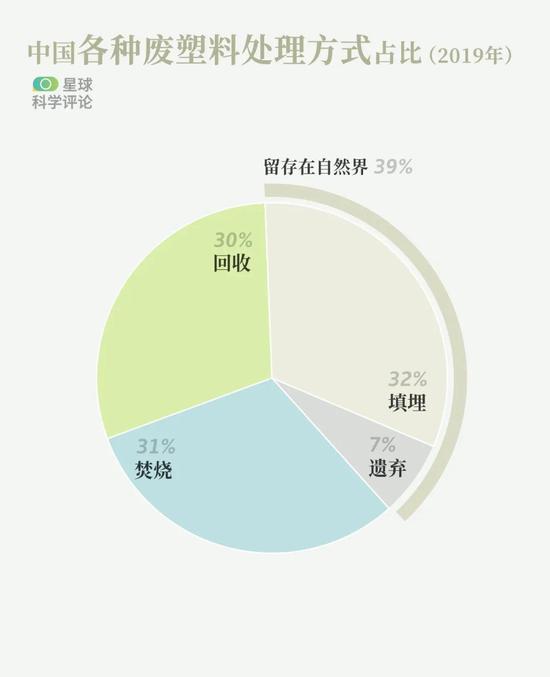 2019年中国废塑料的各种处理方式占比：填埋和遗弃的废塑料都进入自然界，占总量的39%。