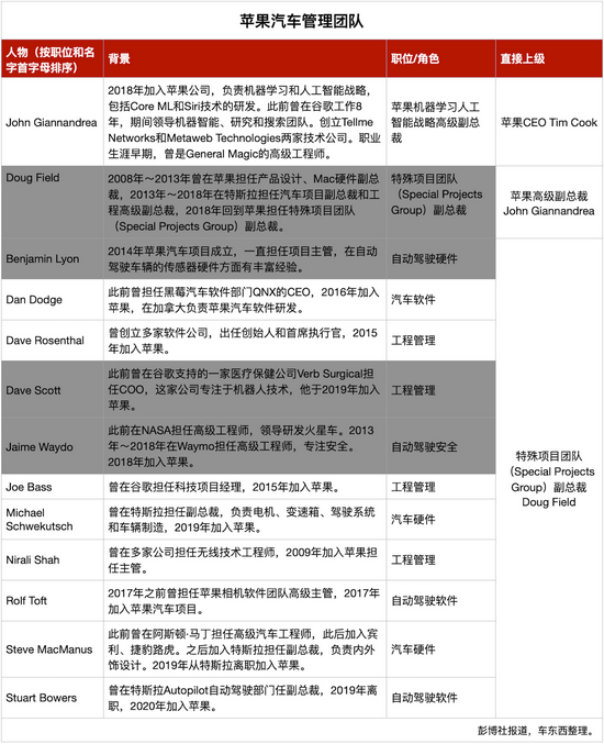 ▲苹果汽车项目核心团队（灰色为已经离职人员）