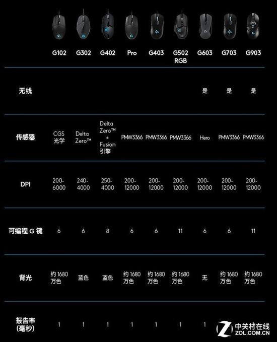 型号丰富的罗技鼠标