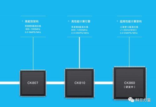 (CK860在PPT中被形容为超高性能计算架构,恐怕Zen,Skylake有话要说)