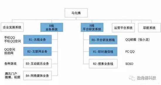 ▲2005年腾讯第一次架构调整示意图