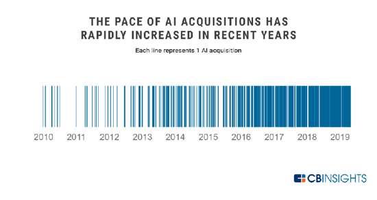 ▲2010-2019年AI收购步伐持续加快（来源：CB Insights）